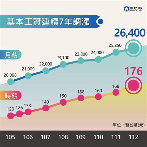 最低工資 英文